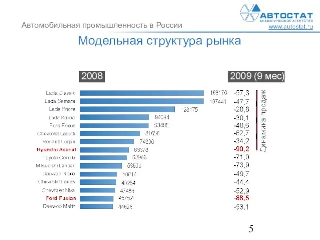 Модельная структура рынка