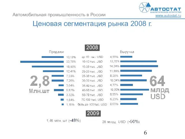 Ценовая сегментация рынка 2008 г.