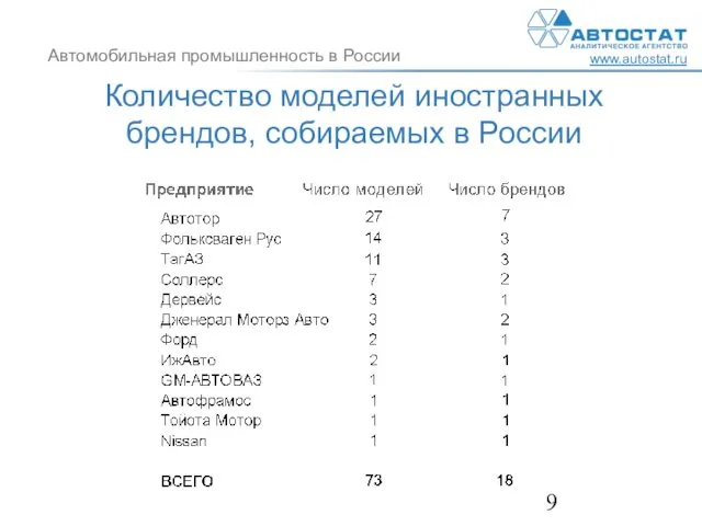 Количество моделей иностранных брендов, собираемых в России