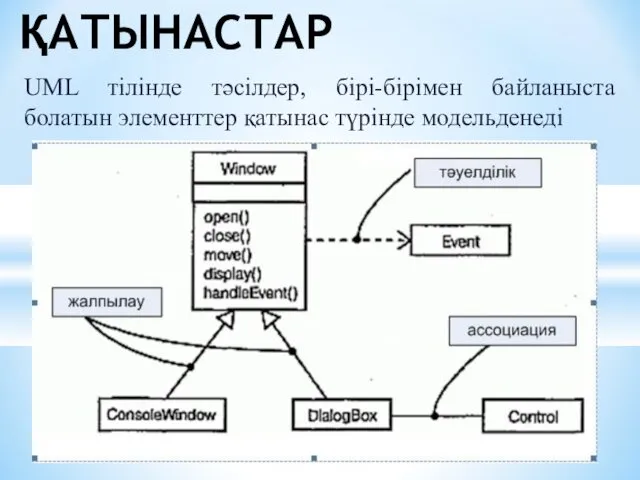 UML тілінде тәсілдер, бірі-бірімен байланыста болатын элементтер қатынас түрінде модельденеді ҚАТЫНАСТАР