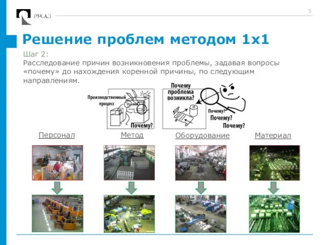 Решение проблем методом 1х1 Персонал Оборудование Метод Материал Шаг 2: Расследование