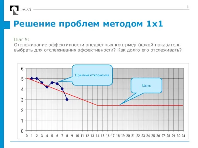 Решение проблем методом 1х1 Шаг 5: Отслеживание эффективности внедренных контрмер (какой