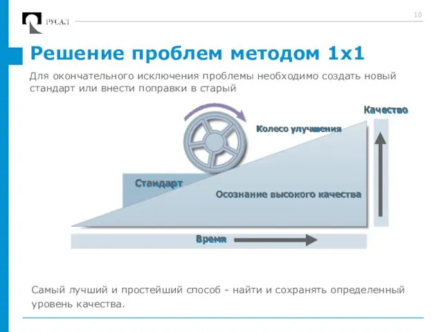 Решение проблем методом 1х1 Стандарт Качество Время Осознание высокого качества Колесо