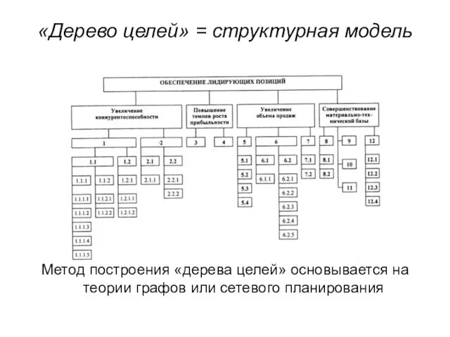 «Дерево целей» = структурная модель Метод построения «дерева целей» основывается на теории графов или сетевого планирования