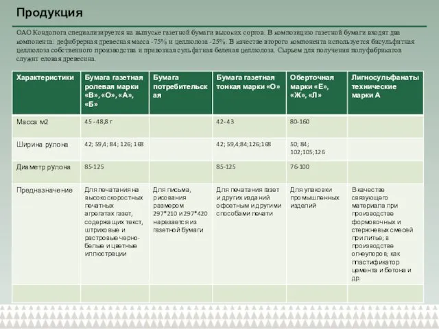 Продукция ОАО Кондопога специализируется на выпуске газетной бумаги высоких сортов. В