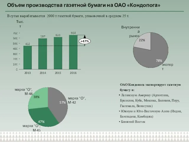 Объем производства газетной бумаги на ОАО «Кондопога» В сутки вырабатывается 2000