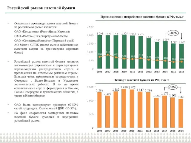 Российский рынок газетной бумаги Основными производителями газетной бумаги на российском рынке