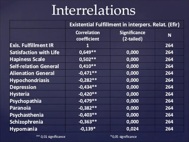 Interrelations