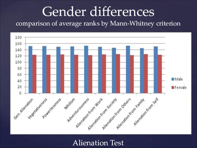 Gender differences comparison of average ranks by Mann-Whitney criterion Alienation Test