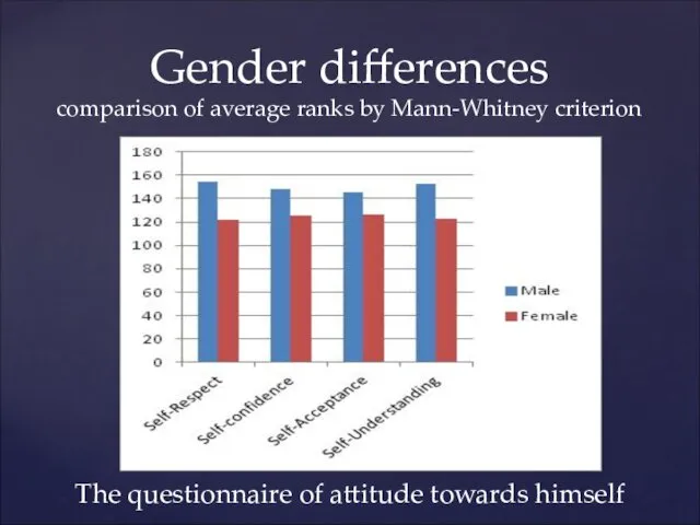 Gender differences comparison of average ranks by Mann-Whitney criterion The questionnaire of attitude towards himself