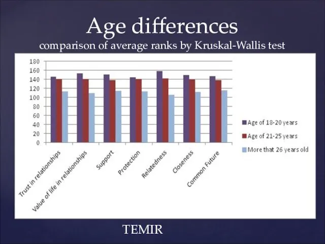 Age differences comparison of average ranks by Kruskal-Wallis test TEMIR