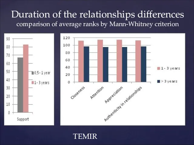 Duration of the relationships differences comparison of average ranks by Mann-Whitney criterion TEMIR