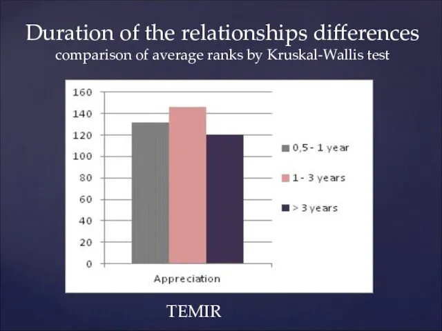 Duration of the relationships differences comparison of average ranks by Kruskal-Wallis test TEMIR