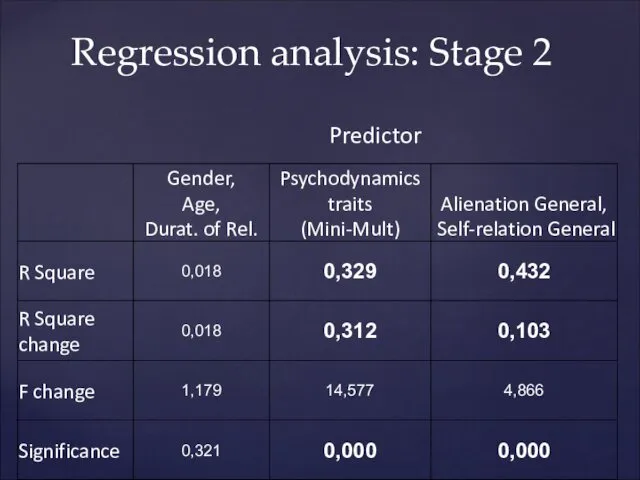 Regression analysis: Stage 2