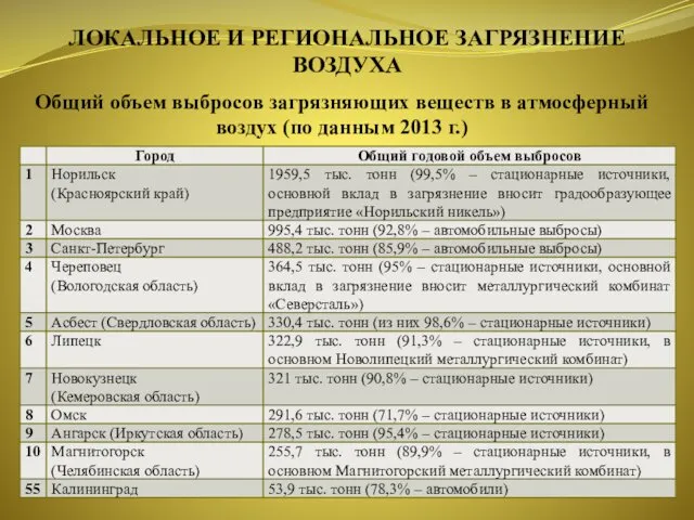 ЛОКАЛЬНОЕ И РЕГИОНАЛЬНОЕ ЗАГРЯЗНЕНИЕ ВОЗДУХА Общий объем выбросов загрязняющих веществ в