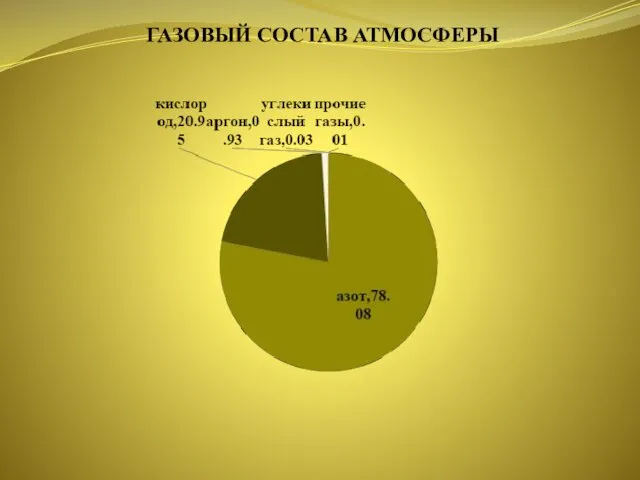 ГАЗОВЫЙ СОСТАВ АТМОСФЕРЫ