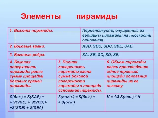 Элементы пирамиды