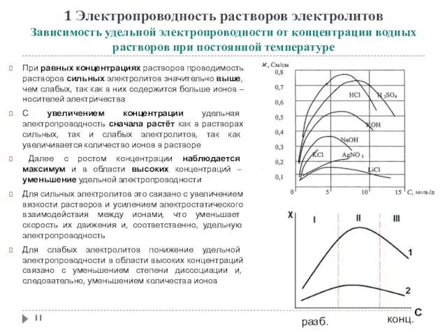 1 Электропроводность растворов электролитов Зависимость удельной электропроводности от концентрации водных растворов