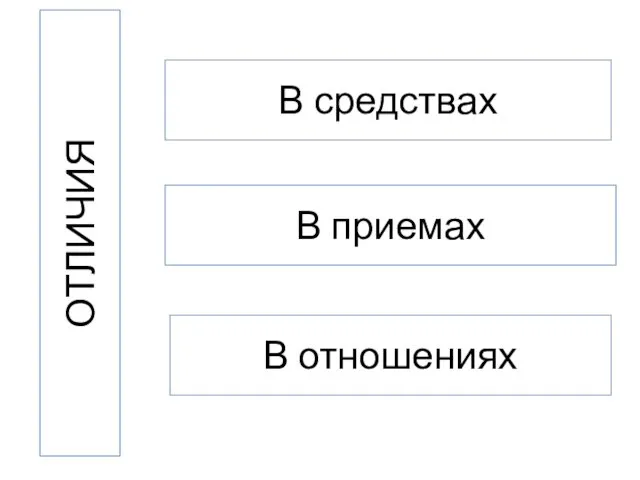 В средствах В приемах В отношениях ОТЛИЧИЯ