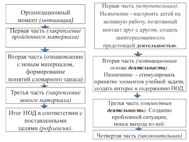 Вторая часть (ознакомление с новым материалом, формирование понятий словарного запаса) Первая