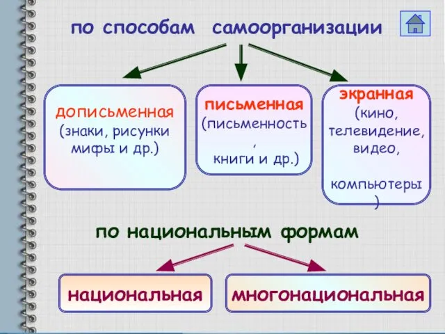 по способам самоорганизации дописьменная (знаки, рисунки мифы и др.) письменная (письменность,