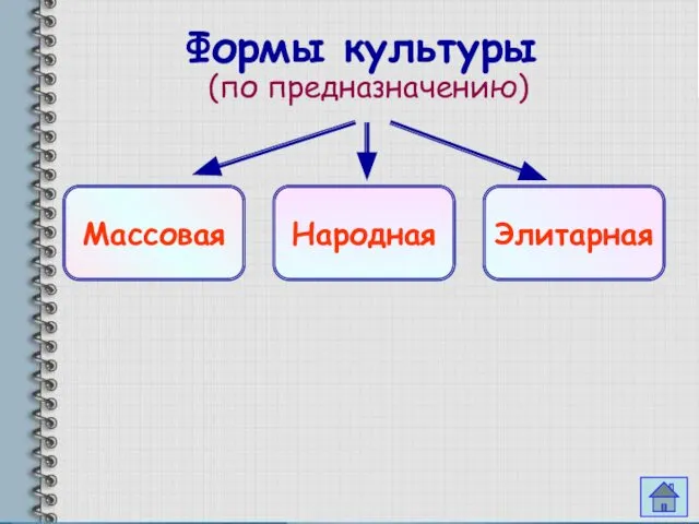 Формы культуры (по предназначению) Массовая Народная Элитарная