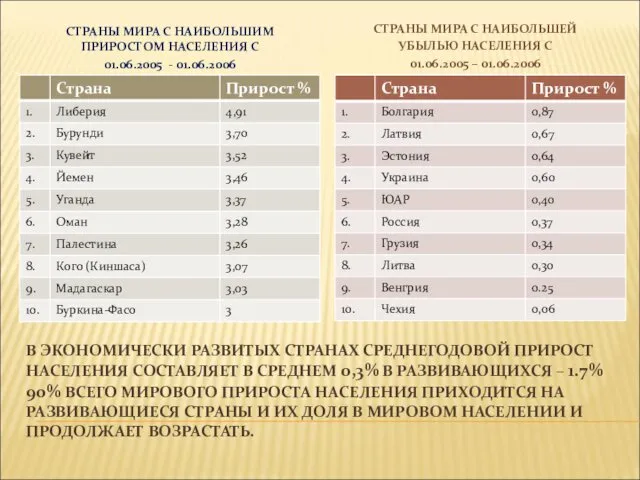 В ЭКОНОМИЧЕСКИ РАЗВИТЫХ СТРАНАХ СРЕДНЕГОДОВОЙ ПРИРОСТ НАСЕЛЕНИЯ СОСТАВЛЯЕТ В СРЕДНЕМ 0,3%