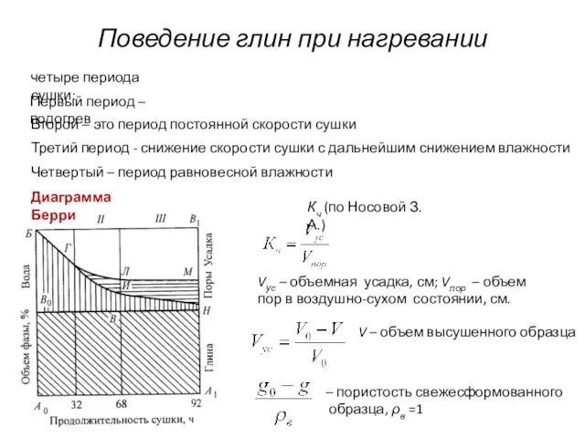 Поведение глин при нагревании Первый период – подогрев четыре периода сушки: