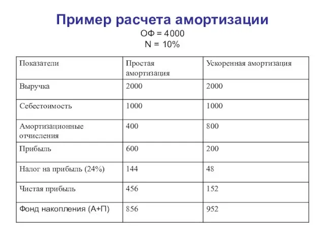 Пример расчета амортизации ОФ = 4000 N = 10%