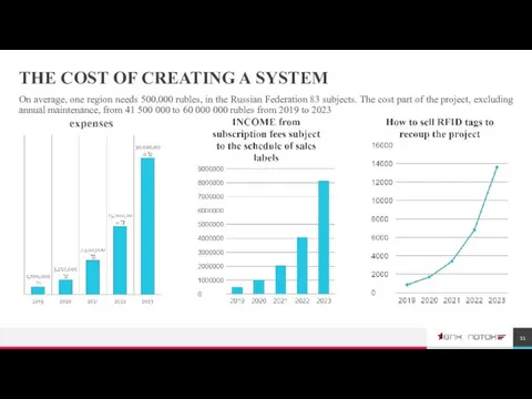 THE COST OF CREATING A SYSTEM On average, one region needs