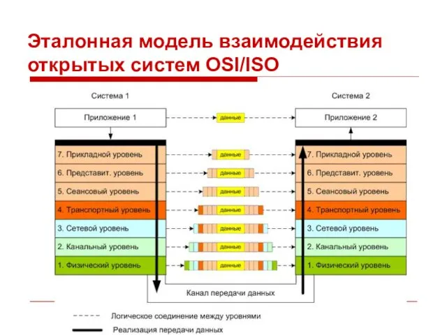 Эталонная модель взаимодействия открытых систем OSI/ISO