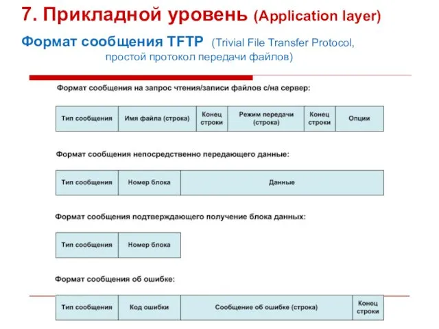 7. Прикладной уровень (Application layer) Формат сообщения TFTP (Trivial File Transfer Protocol, простой протокол передачи файлов)