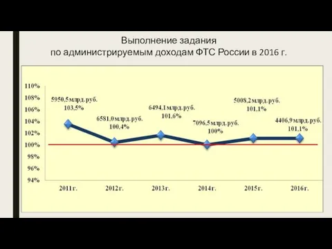 Выполнение задания по администрируемым доходам ФТС России в 2016 г.