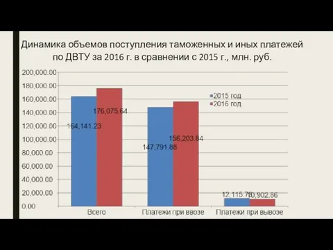 Динамика объемов поступления таможенных и иных платежей по ДВТУ за 2016