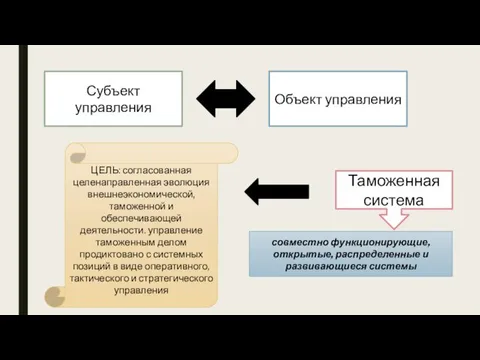 Субъект управления Объект управления Таможенная система совместно функционирующие, открытые, распределенные и