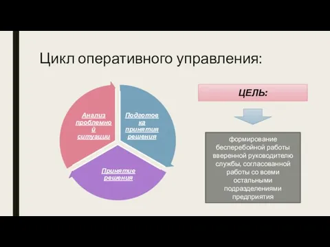 Цикл оперативного управления: ЦЕЛЬ: формирование бесперебойной работы вверенной руководителю службы, согласованной