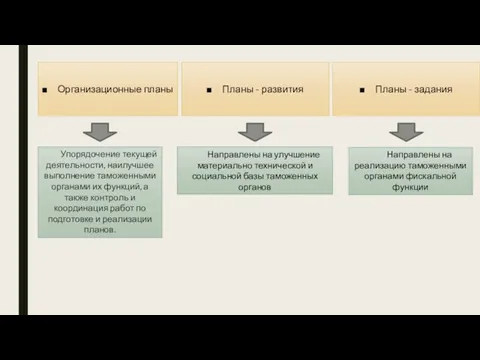 Организационные планы Планы - развития Планы - задания Упорядочение текущей деятельности,