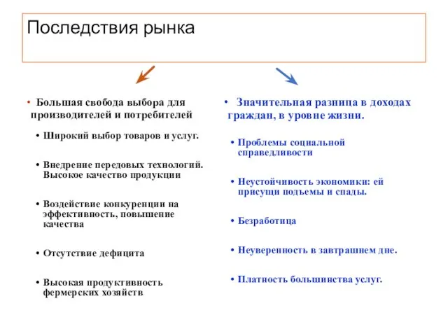 Последствия рынка Большая свобода выбора для производителей и потребителей Широкий выбор