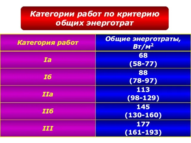 Категории работ по критерию общих энерготрат