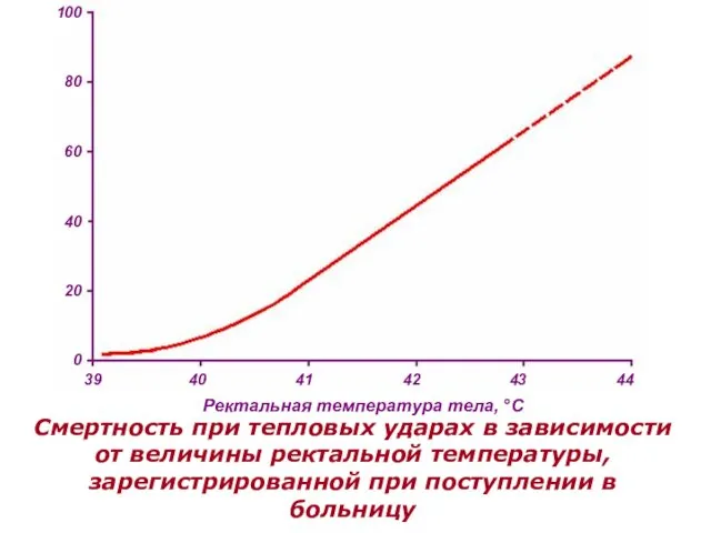 Ректальная температура тела, °С Смертность при тепловых ударах в зависимости от