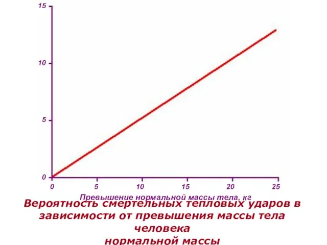 Превышение нормальной массы тела, кг Вероятность смертельных тепловых ударов в зависимости