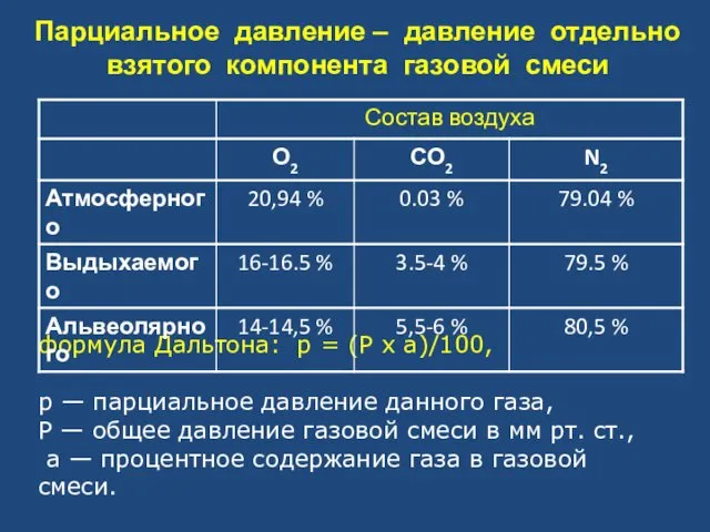 Парциальное давление – давление отдельно взятого компонента газовой смеси формула Дальтона: