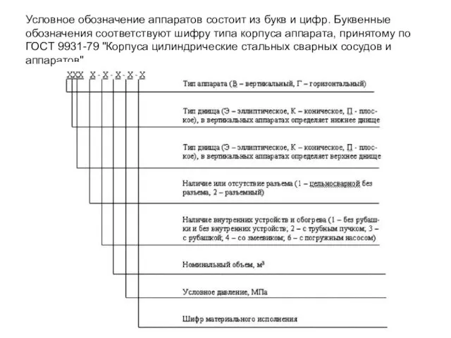 Условное обозначение аппаратов состоит из букв и цифр. Буквенные обозначения соответствуют