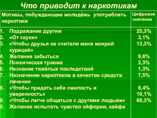 Что приводит к наркотикам