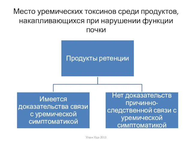 Место уремических токсинов среди продуктов, накапливающихся при нарушении функции почки Улан-Удэ 2013