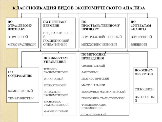 КЛАССИФИКАЦИЯ ВИДОВ ЭКОНОМИЧЕСКОГО АНАЛИЗА ПО ОТРАСЛЕВОМУ ПРИЗНАКУ ОТРАСЛЕВОЙ МЕЖОТРАСЛЕВОЙ ПО ОБЪЕКТАМ