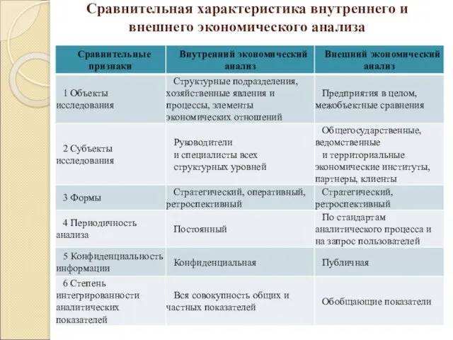 Сравнительная характеристика внутреннего и внешнего экономического анализа