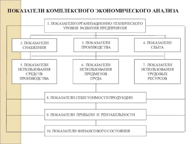 ПОКАЗАТЕЛИ КОМПЛЕКСНОГО ЭКОНОМИЧЕСКОГО АНАЛИЗА 1. ПОКАЗАТЕЛИ ОРГАНИЗАЦИОННО-ТЕХНИЧЕСКОГО УРОВНЯ РАЗВИТИЯ ПРЕДПРИЯТИЯ 2.