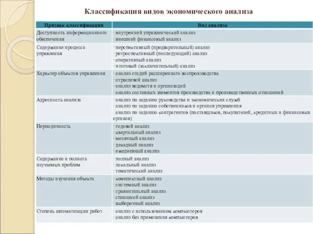 Классификация видов экономического анализа