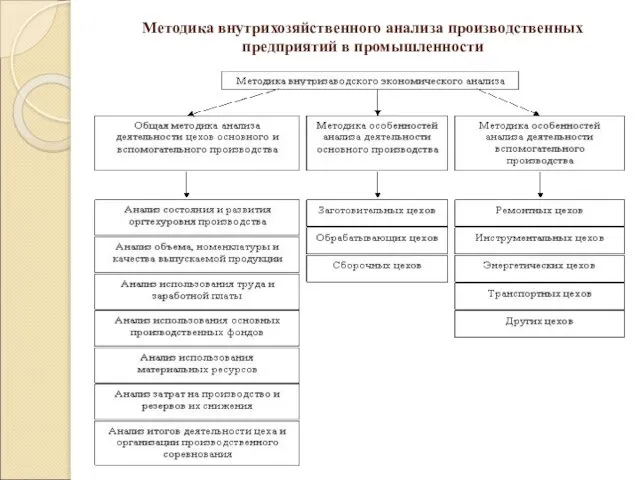 Методика внутрихозяйственного анализа производственных предприятий в промышленности